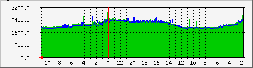 cputemp Traffic Graph