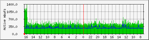 mbufs Traffic Graph